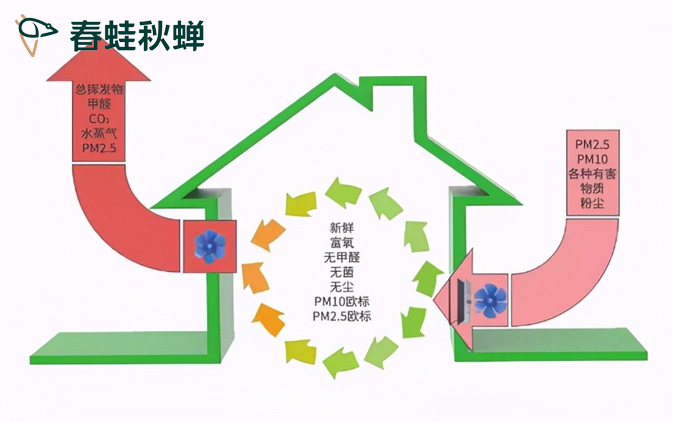 如果你開著空調(diào)，再開著新風睡覺